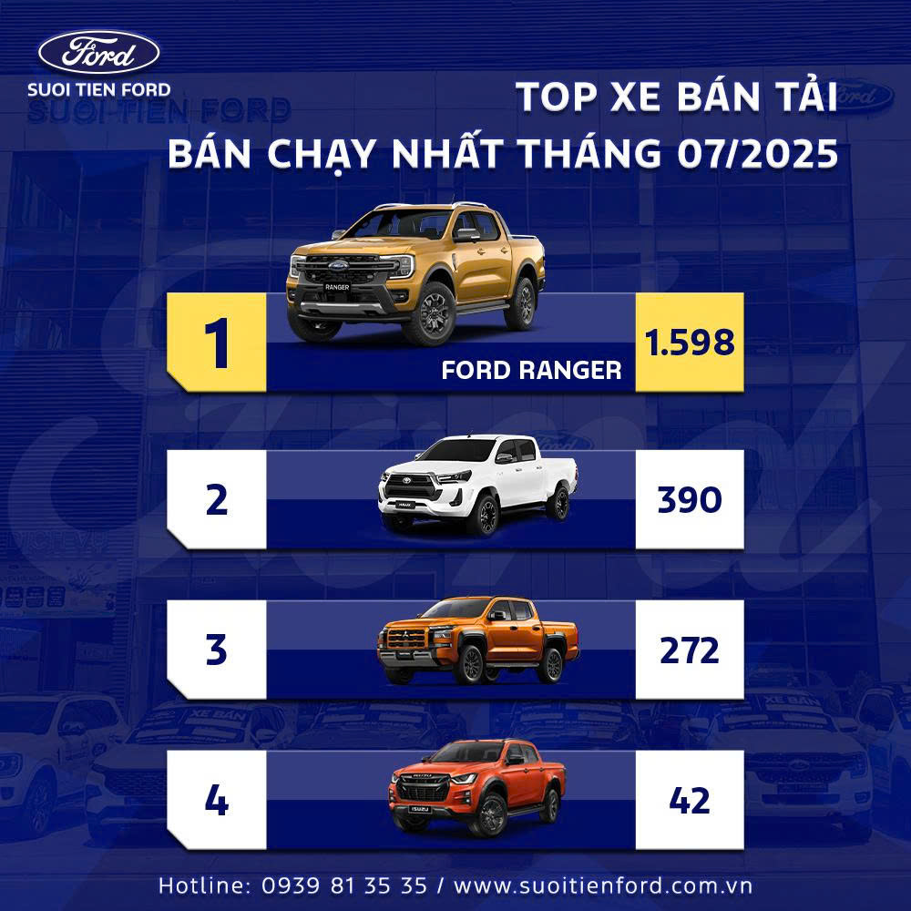 Bản lĩnh Ford – Thống trị mọi bảng xếp hạng 1