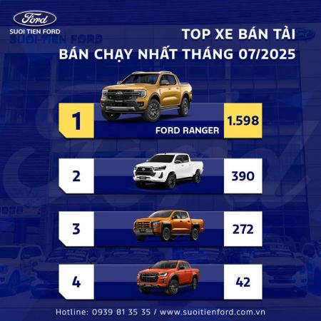 Bản lĩnh Ford – Thống trị mọi bảng xếp hạng