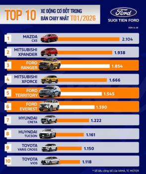 TOP 10 XE ĐỘNG CƠ ĐỐT TRONG BÁN CHẠY NHẤT VIỆT NAM, THÁNG 01/2026